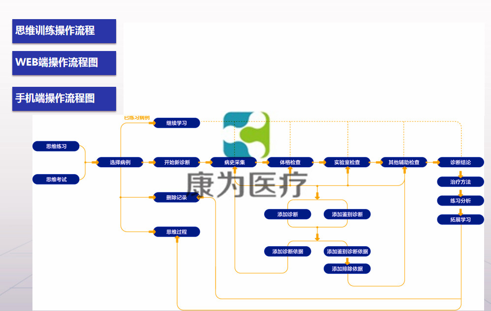 OSCE考試智能化管理平臺